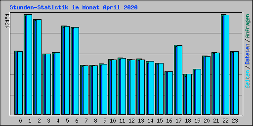 Stunden-Statistik im Monat April 2020