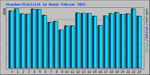 Stunden-Statistik im Monat Februar 2021