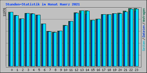 Stunden-Statistik im Monat Maerz 2021