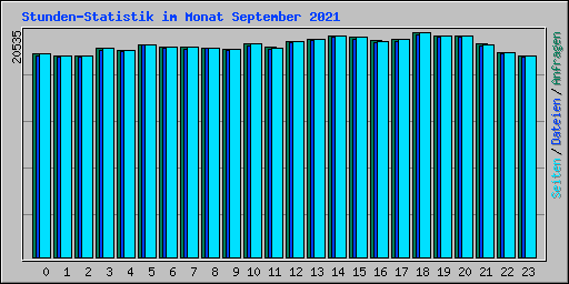 Stunden-Statistik im Monat September 2021