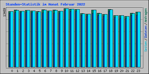 Stunden-Statistik im Monat Februar 2022