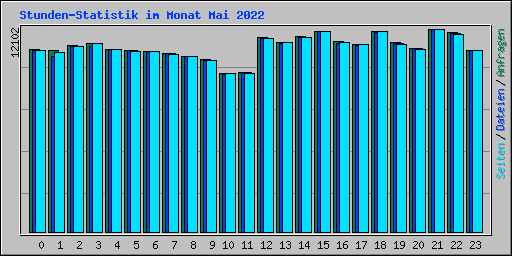 Stunden-Statistik im Monat Mai 2022