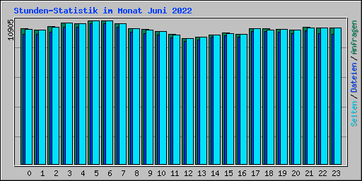 Stunden-Statistik im Monat Juni 2022