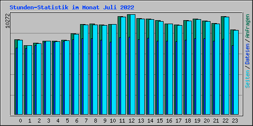 Stunden-Statistik im Monat Juli 2022