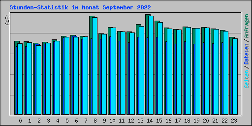 Stunden-Statistik im Monat September 2022