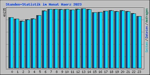 Stunden-Statistik im Monat Maerz 2023