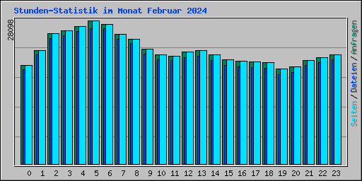 Stunden-Statistik im Monat Februar 2024