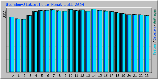 Stunden-Statistik im Monat Juli 2024