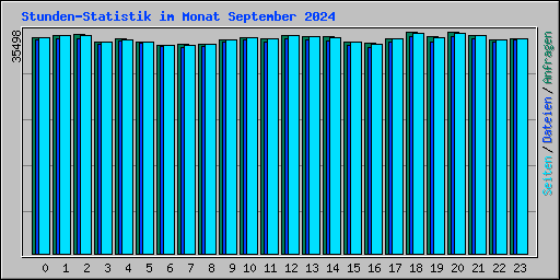 Stunden-Statistik im Monat September 2024