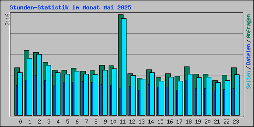 Stunden-Statistik im Monat Mai 2025