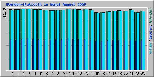 Stunden-Statistik im Monat August 2025