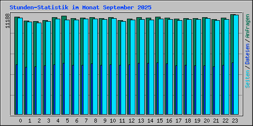 Stunden-Statistik im Monat September 2025