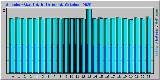 Stunden-Statistik im Monat Oktober 2025