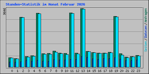 Stunden-Statistik im Monat Februar 2026