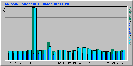 Stunden-Statistik im Monat April 2026