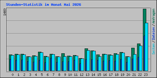 Stunden-Statistik im Monat Mai 2026