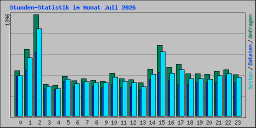 Stunden-Statistik im Monat Juli 2026