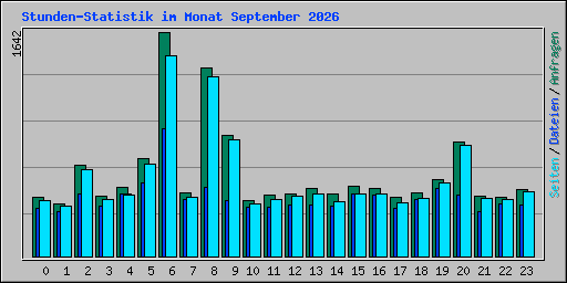 Stunden-Statistik im Monat September 2026