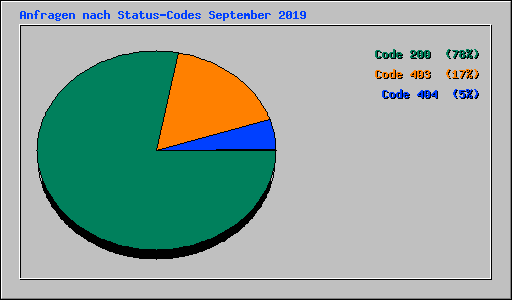 Anfragen nach Status-Codes September 2019