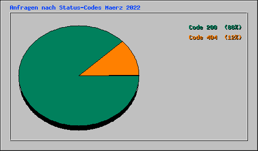 Anfragen nach Status-Codes Maerz 2022