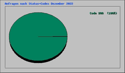 Anfragen nach Status-Codes Dezember 2022