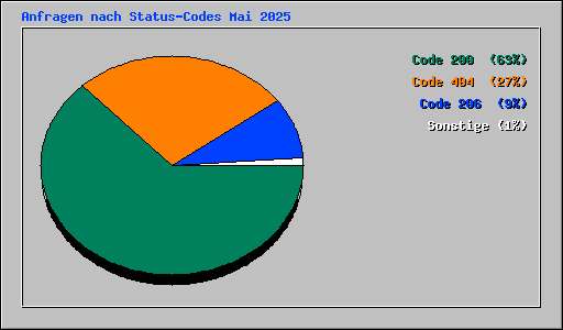 Anfragen nach Status-Codes Mai 2025