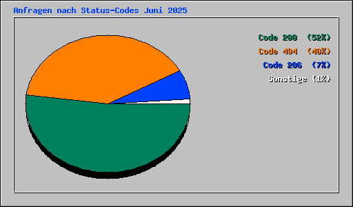 Anfragen nach Status-Codes Juni 2025