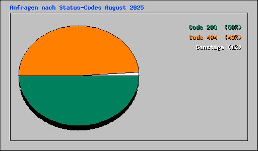 Anfragen nach Status-Codes August 2025