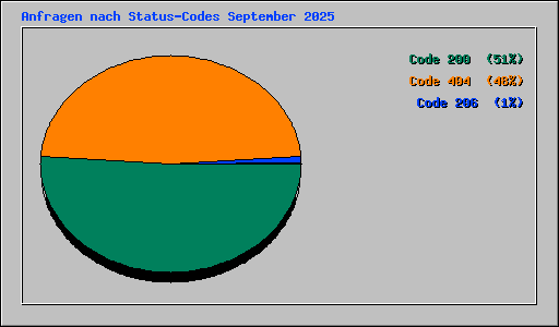 Anfragen nach Status-Codes September 2025