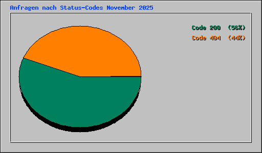 Anfragen nach Status-Codes November 2025
