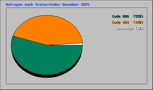 Anfragen nach Status-Codes Dezember 2025