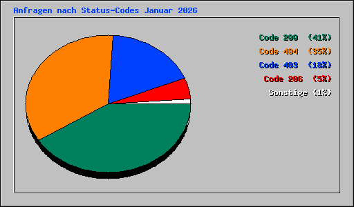 Anfragen nach Status-Codes Januar 2026