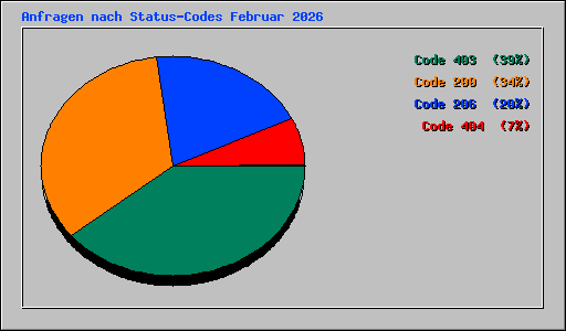 Anfragen nach Status-Codes Februar 2026