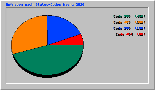 Anfragen nach Status-Codes Maerz 2026