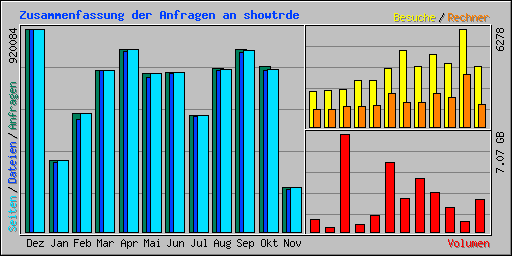 Zusammenfassung der Anfragen an showtrde